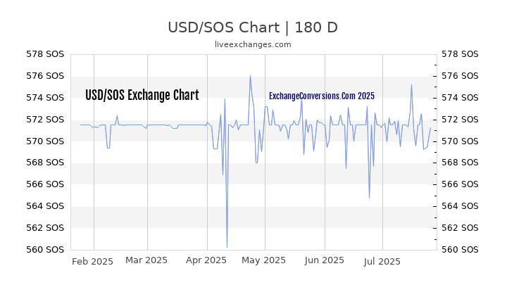USD to SOS Chart 20 Years
