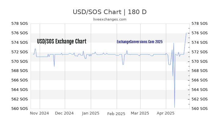 USD to SOS Currency Converter Chart