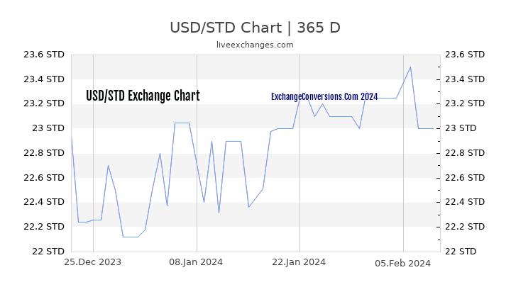 USD to STD Chart 1 Year