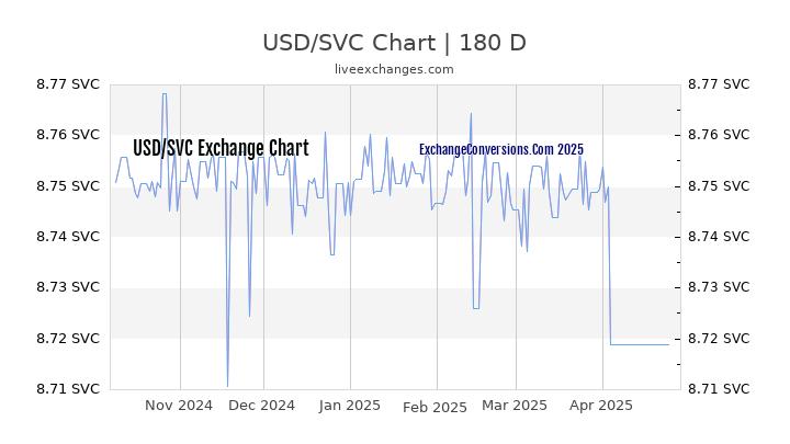 USD to SVC Currency Converter Chart