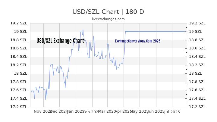USD to SZL Chart 20 Years