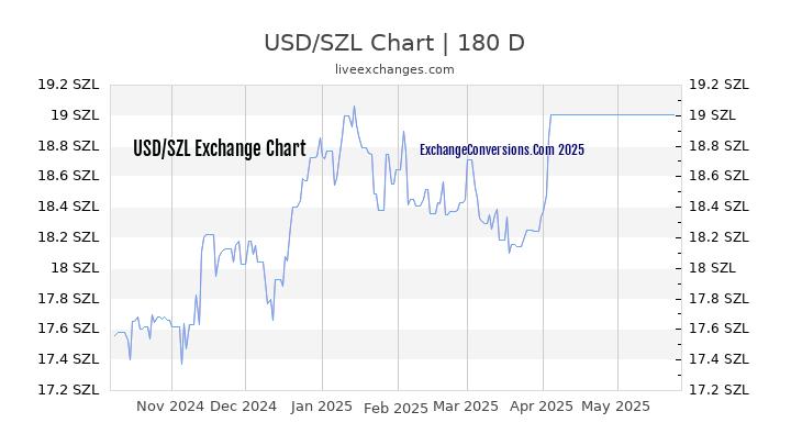 USD to SZL Currency Converter Chart