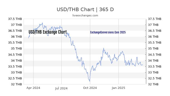 usd-to-thb-charts-today-6-months-1-year-5-years