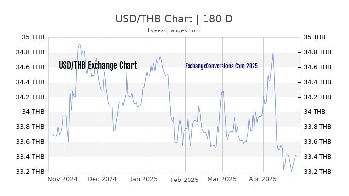 USD to THB Currency Converter Chart