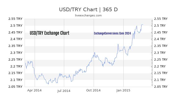 USD to TL Chart 1 Year