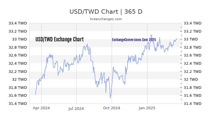 USD to TWD Chart 1 Year