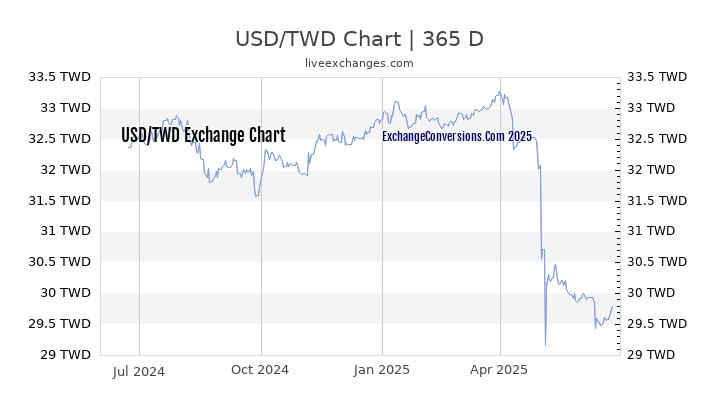 USD To TWD Charts today 6 Months 1 Year 5 Years 