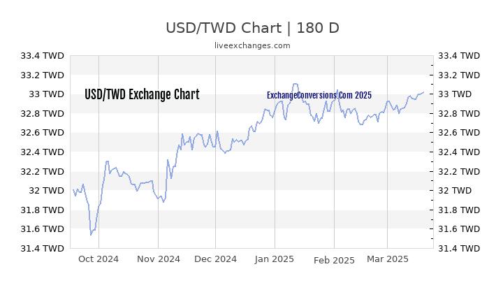 50 Usd To Twd