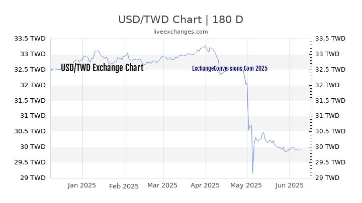 USD To TWD Charts today 6 Months 5 Years 10 Years And 20 Years 