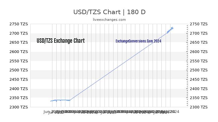 Usd To Tzs Charts áˆ Today 6 Months 5 Years 10 Years And 20 Years