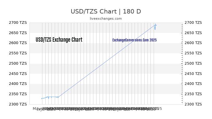 USD to TZS Currency Converter Chart