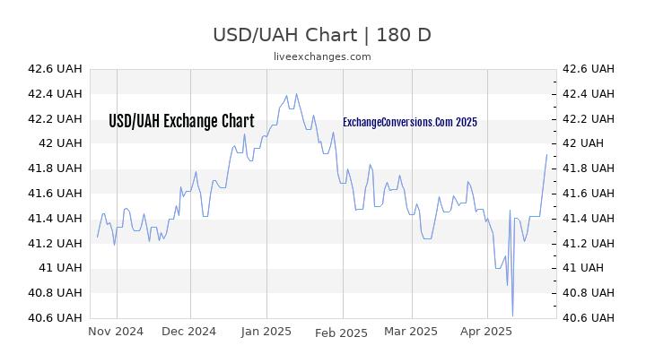 USD to UAH Currency Converter Chart