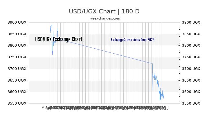 USD to UGX Chart 20 Years