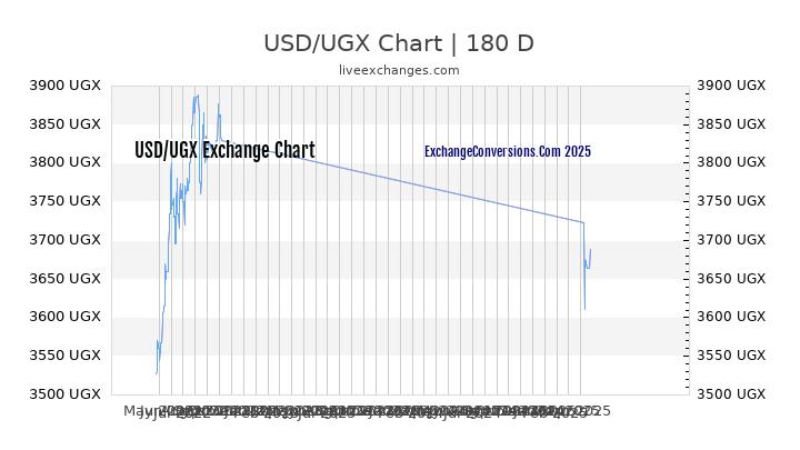 USD to UGX Currency Converter Chart