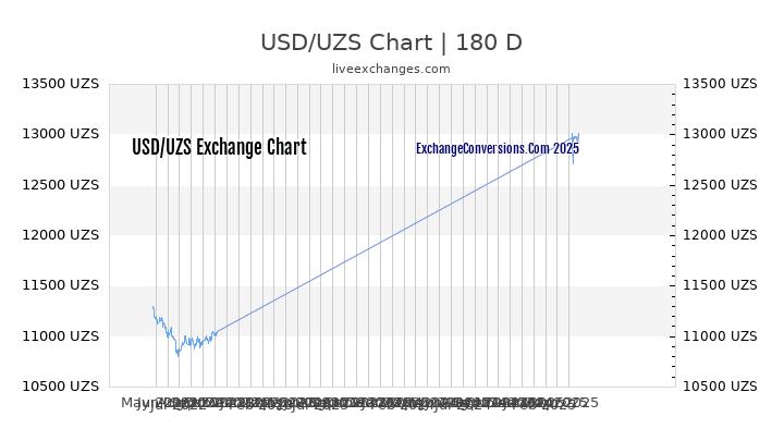 USD to UZS Currency Converter Chart