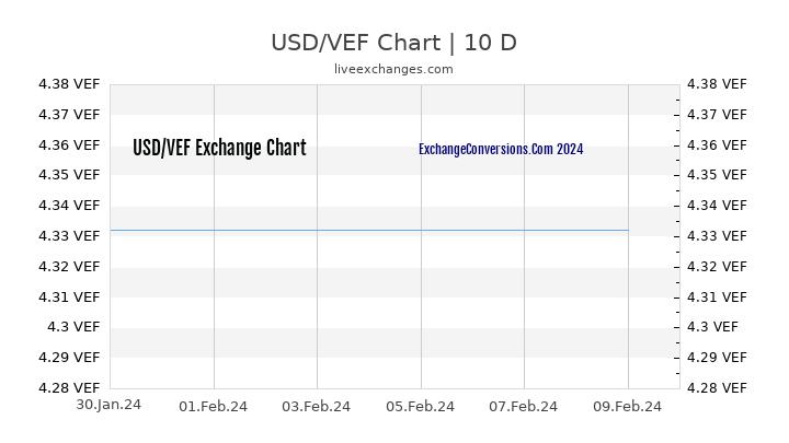 USD to VEF Chart Today