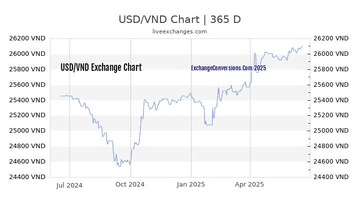 USD To VND Charts today 6 Months 1 Year 5 Years 