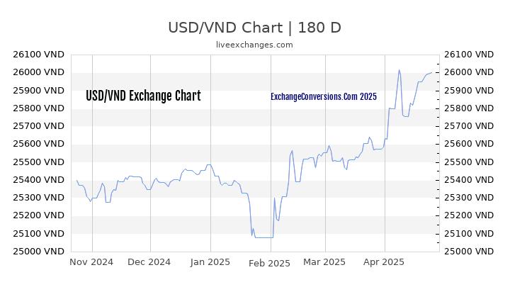 USD to VND Currency Converter Chart