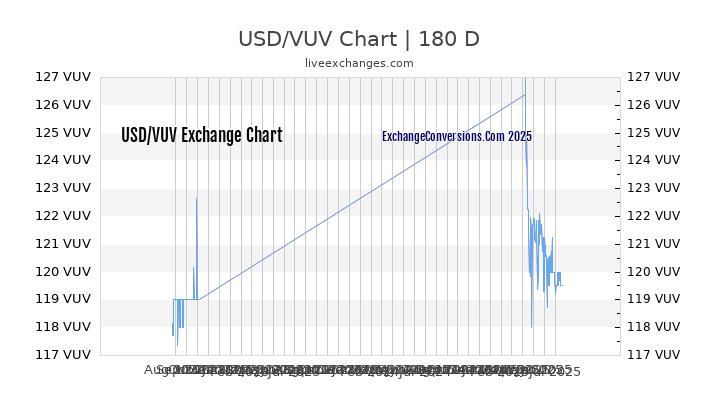 USD to VUV Chart 20 Years