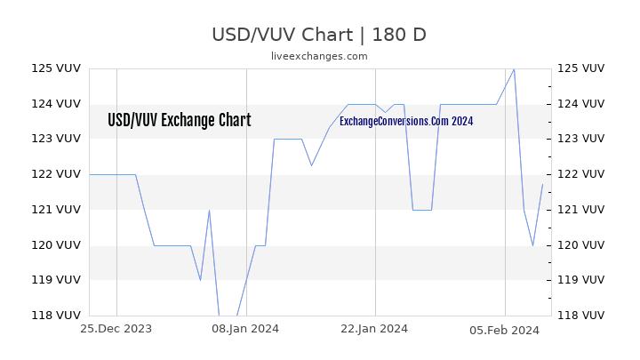 USD to VUV Currency Converter Chart