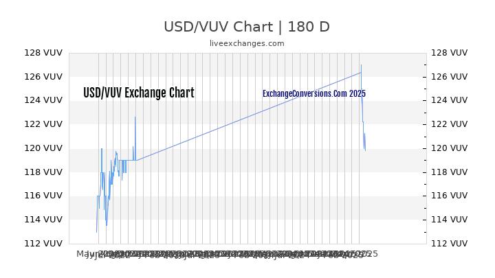 USD to VUV Currency Converter Chart