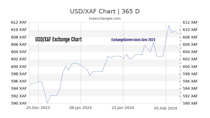 USD to XAF Chart 1 Year