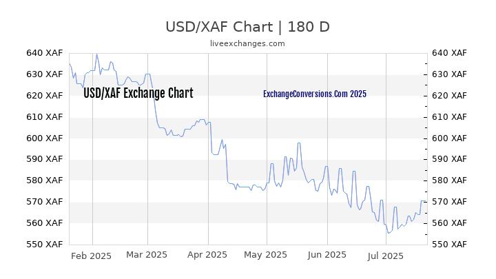 USD to XAF Chart 20 Years