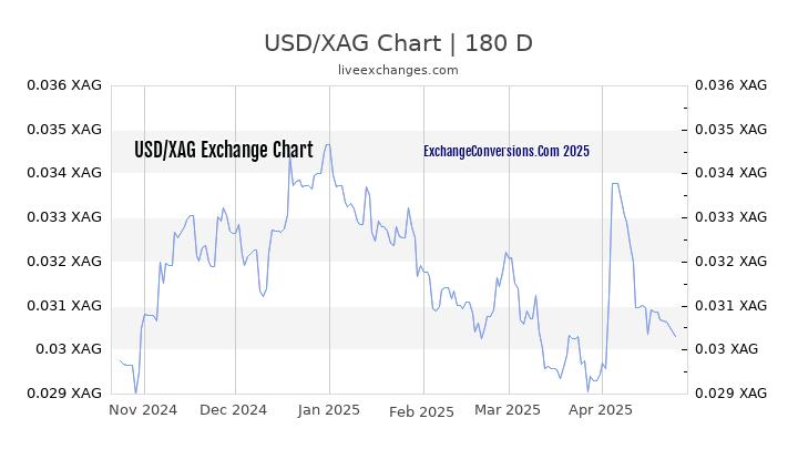 USD to XAG Currency Converter Chart