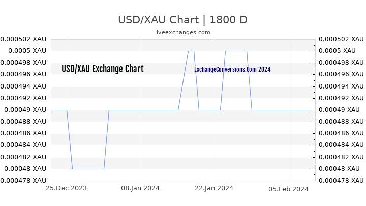 USD to XAU Chart 5 Years