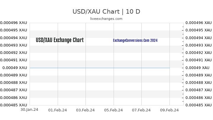 USD to XAU Chart Today