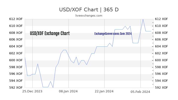 USD to XOF Chart 1 Year
