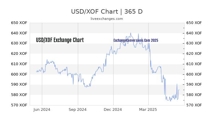 USD To XOF Charts today 6 Months 1 Year 5 Years 