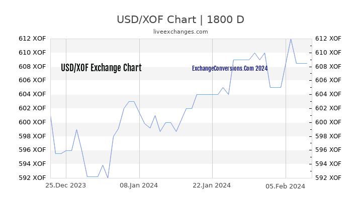 USD to XOF Chart 5 Years