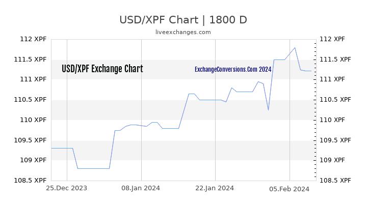 USD to XPF Chart 5 Years