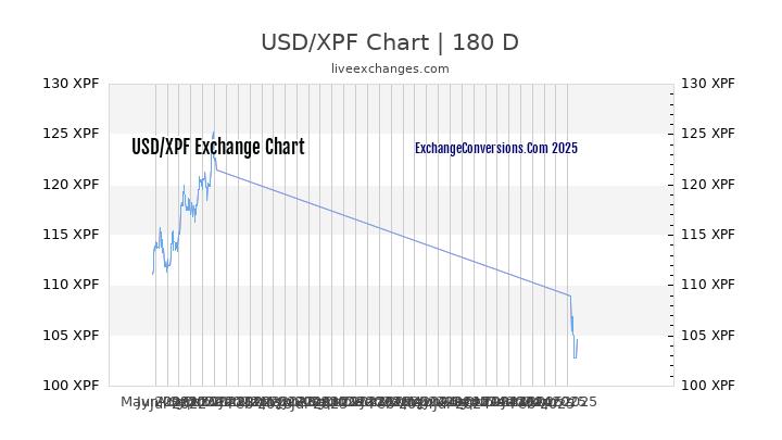 USD to XPF Currency Converter Chart