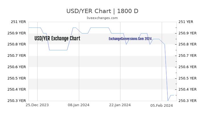 USD to YER Chart 5 Years