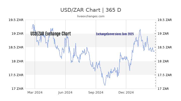 USD To ZAR Charts today 6 Months 1 Year 5 Years 