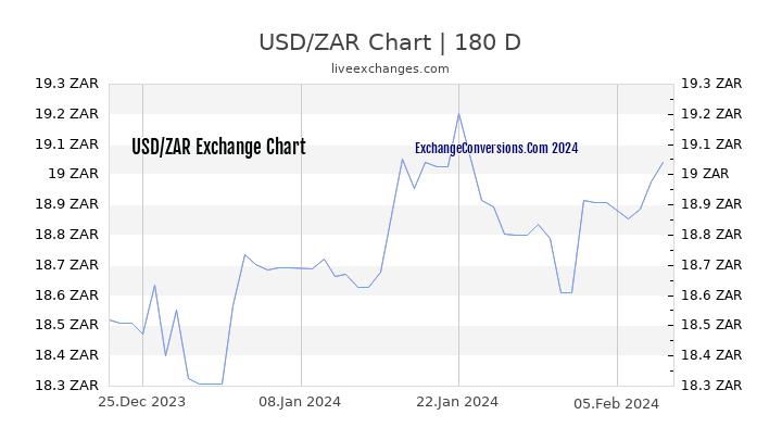 USD to ZAR Chart 6 Months