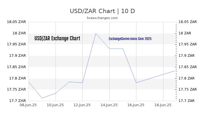 USD To ZAR Charts today 6 Months 1 Year 5 Years 