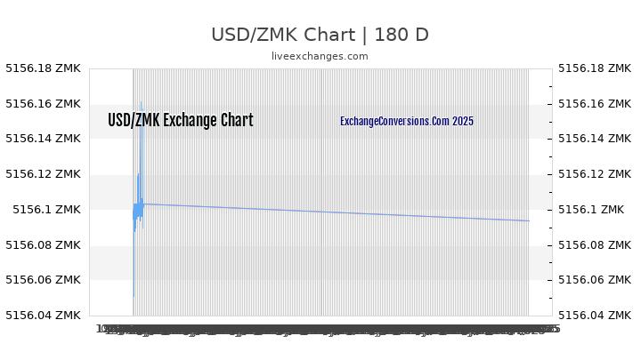 USD to ZMK Currency Converter Chart
