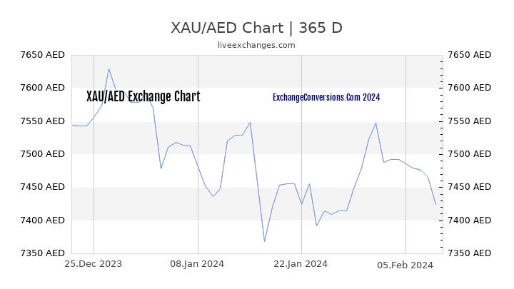 XAU to AED Chart 1 Year