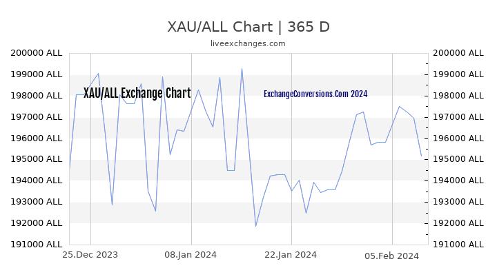 XAU to ALL Chart 1 Year