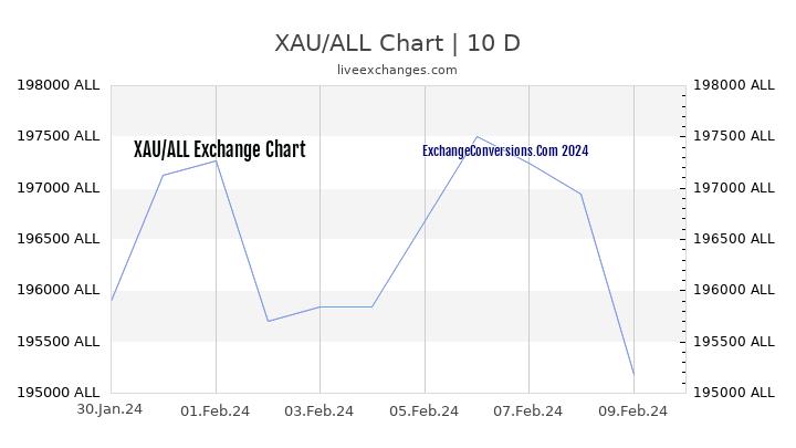 XAU to ALL Chart Today