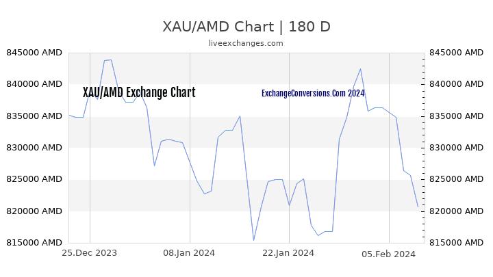 XAU to AMD Currency Converter Chart