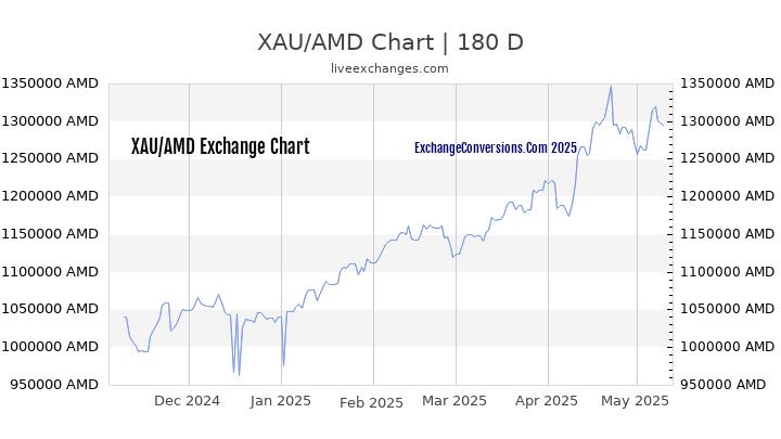 XAU to AMD Currency Converter Chart