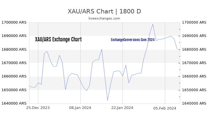 XAU to ARS Chart 5 Years