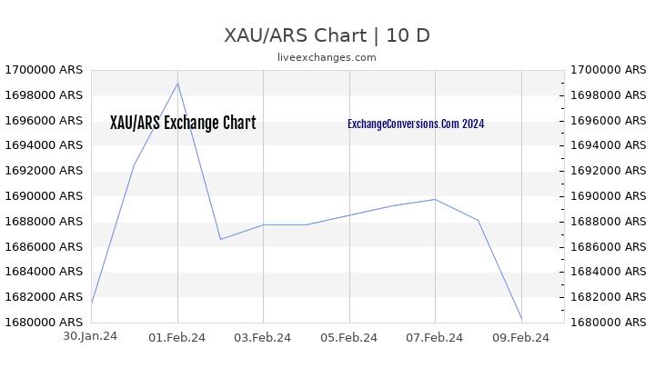 XAU to ARS Chart Today