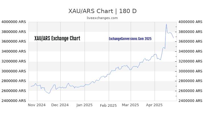 XAU to ARS Currency Converter Chart