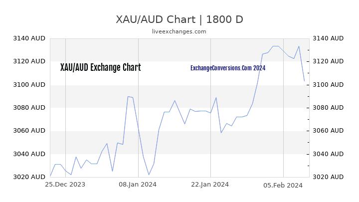 XAU to AUD Chart 5 Years