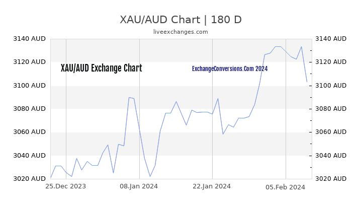 XAU to AUD Chart 6 Months